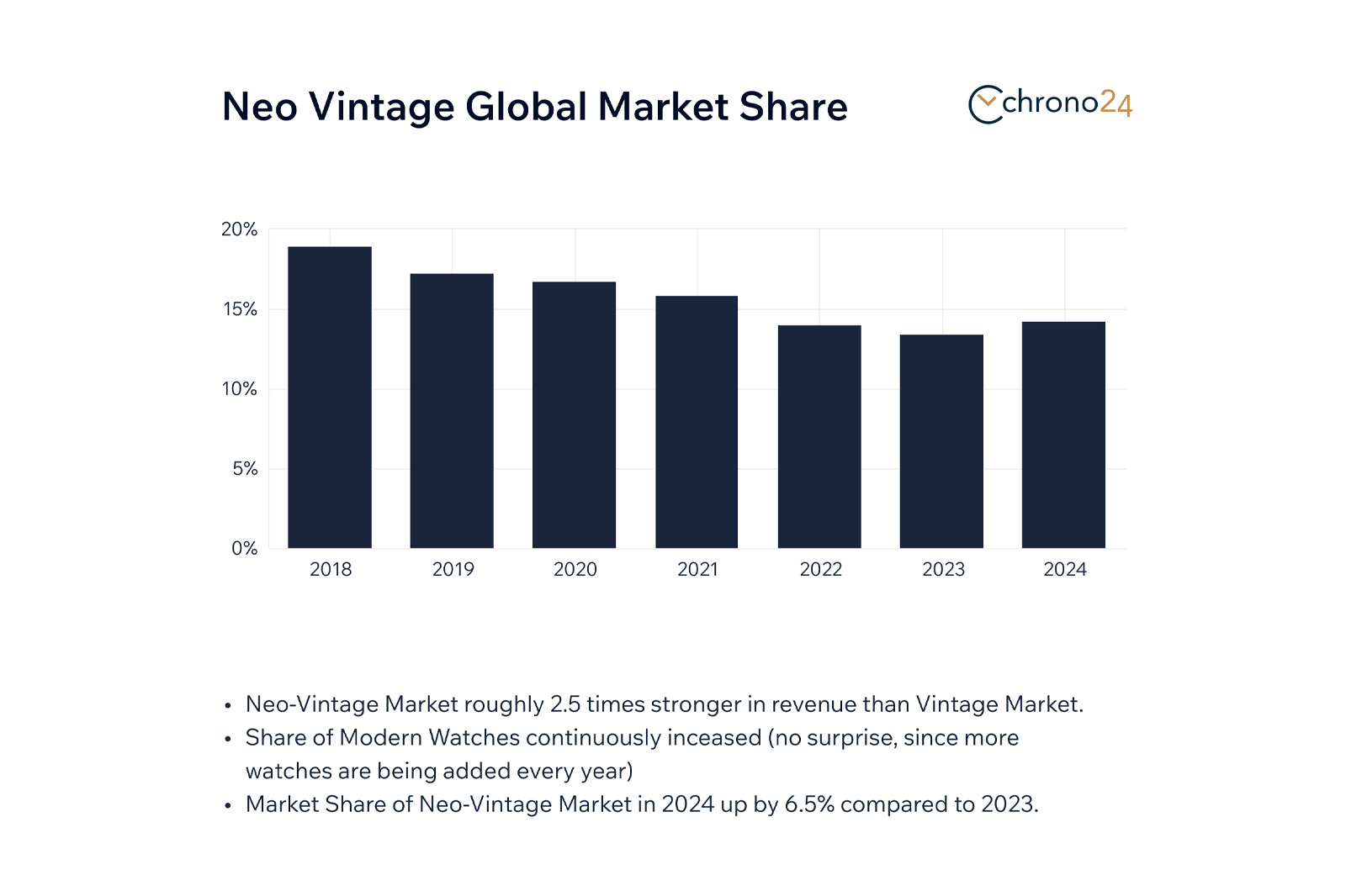 Chrono24 Neo-Vintage Watches Global Market Share