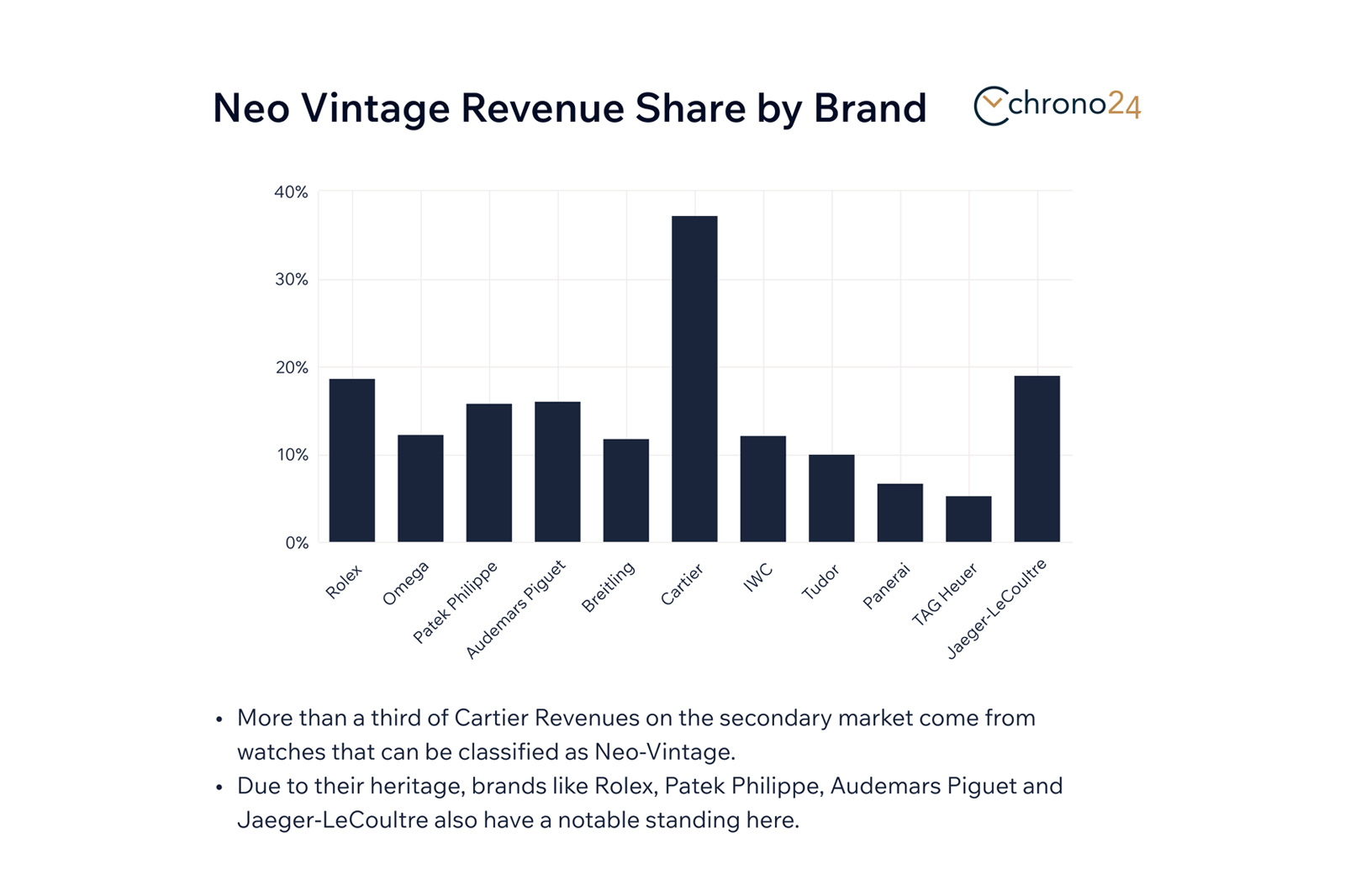 Chrono24 Neo-Vintage Watches Revenue Share by Brand