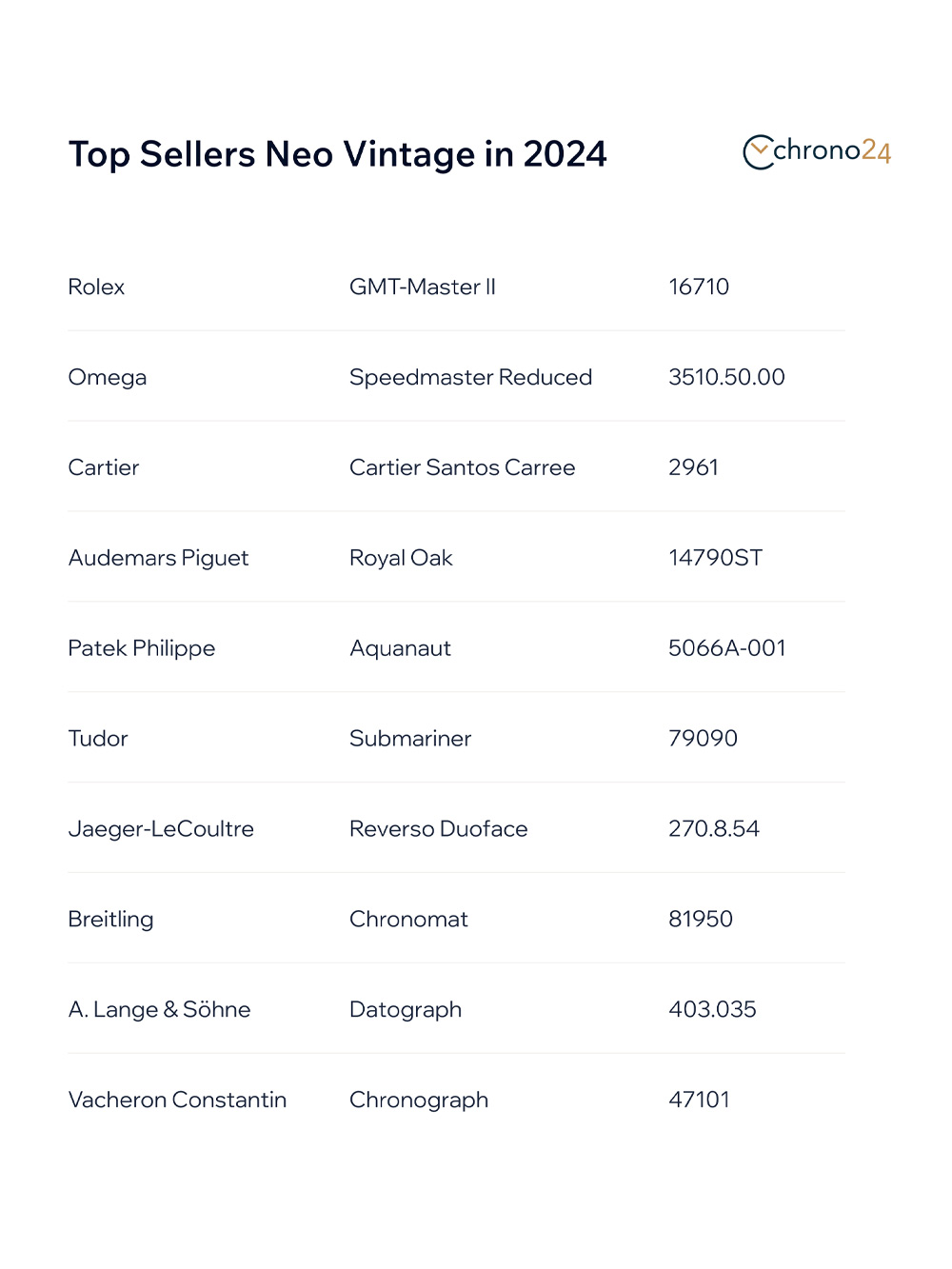 Chrono24 Neo-Vintage Watches Top Sellers